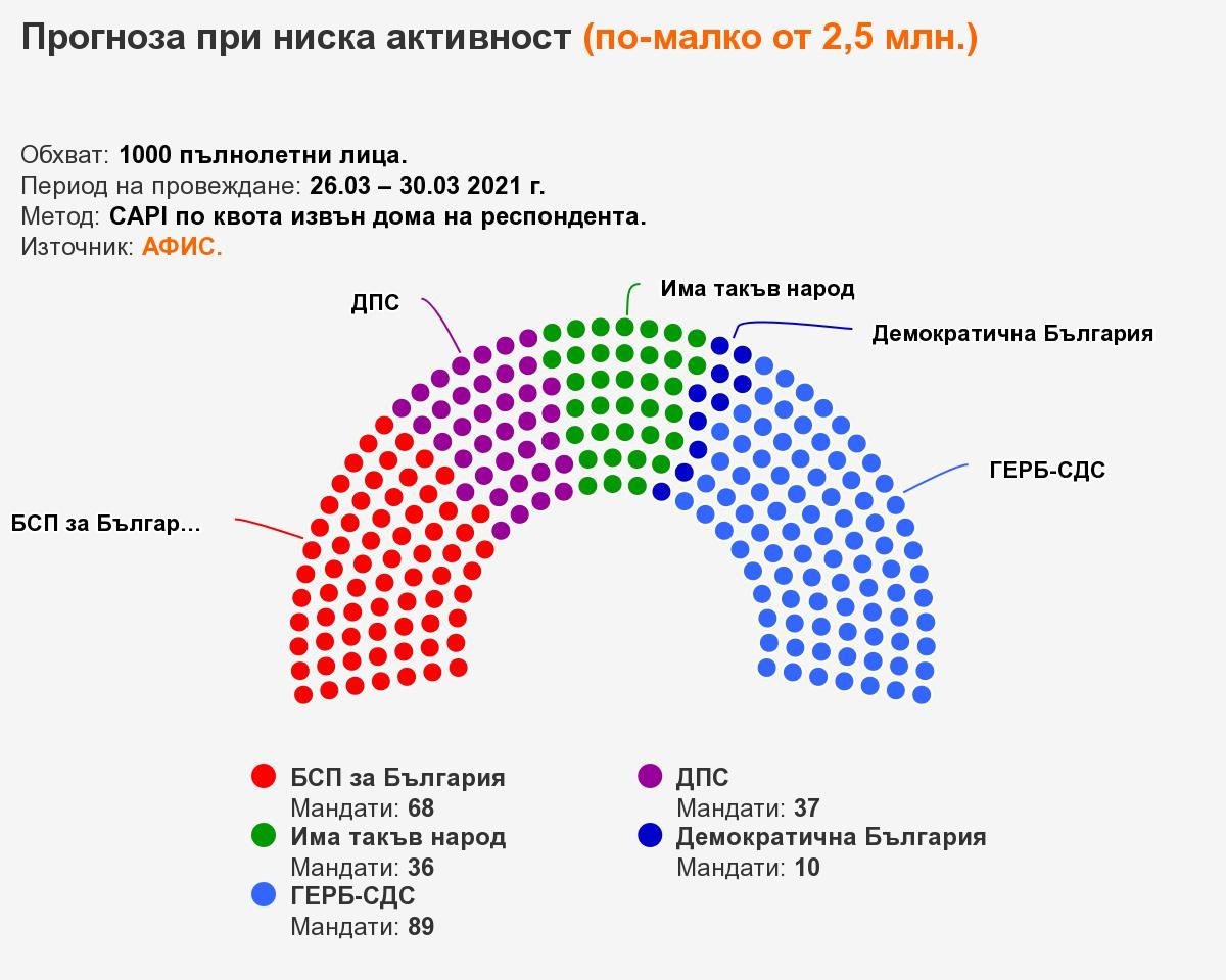 Афис: 7 сигурни партии в новия парламент